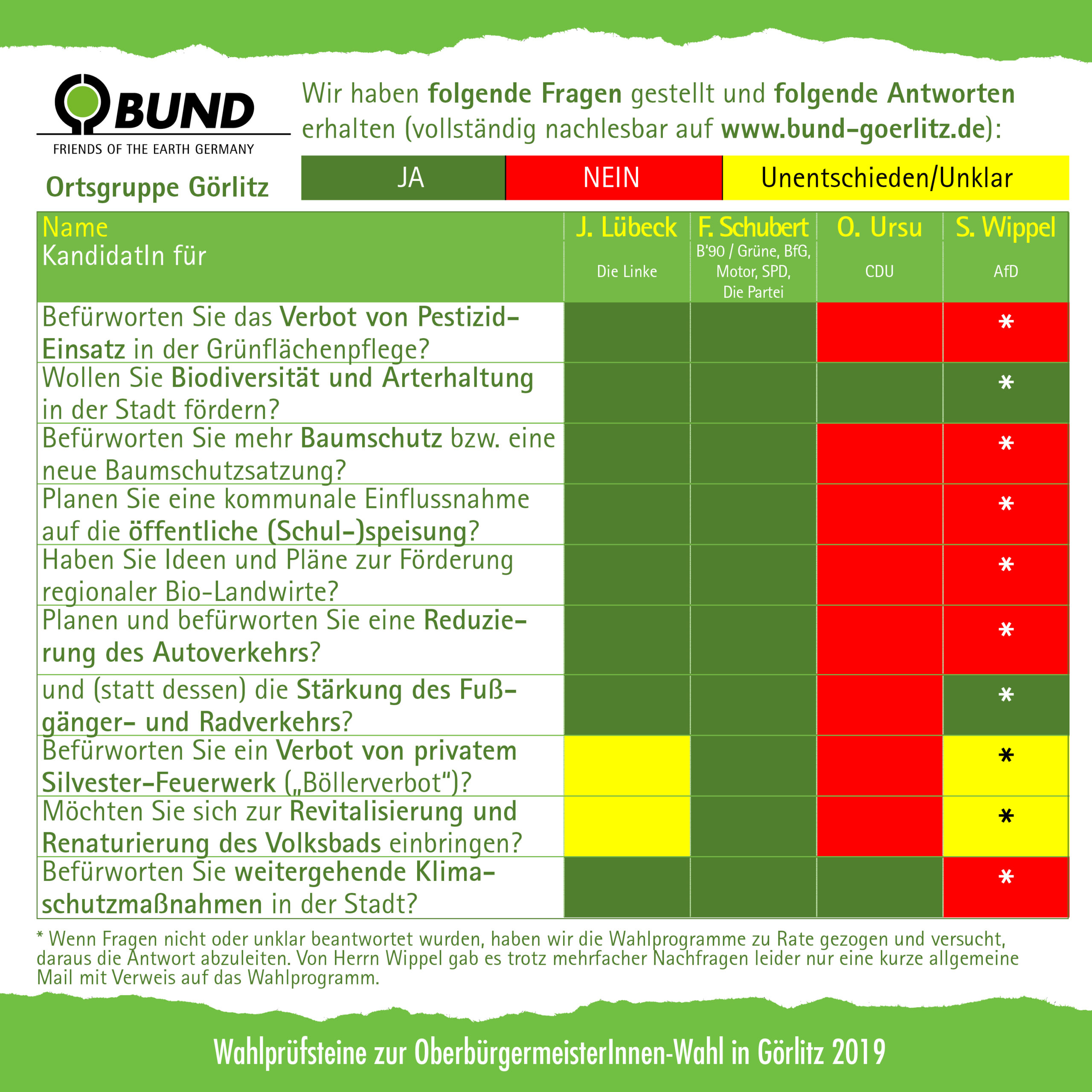 Wahlprüfsteine zur Görlitzer OB-Wahl 2019